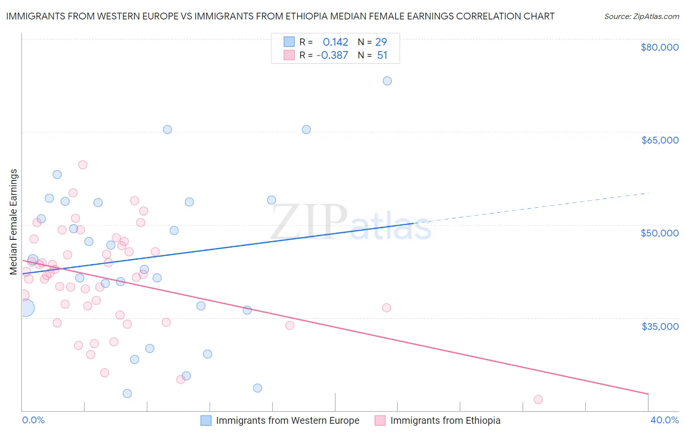 Immigrants from Western Europe vs Immigrants from Ethiopia Median Female Earnings