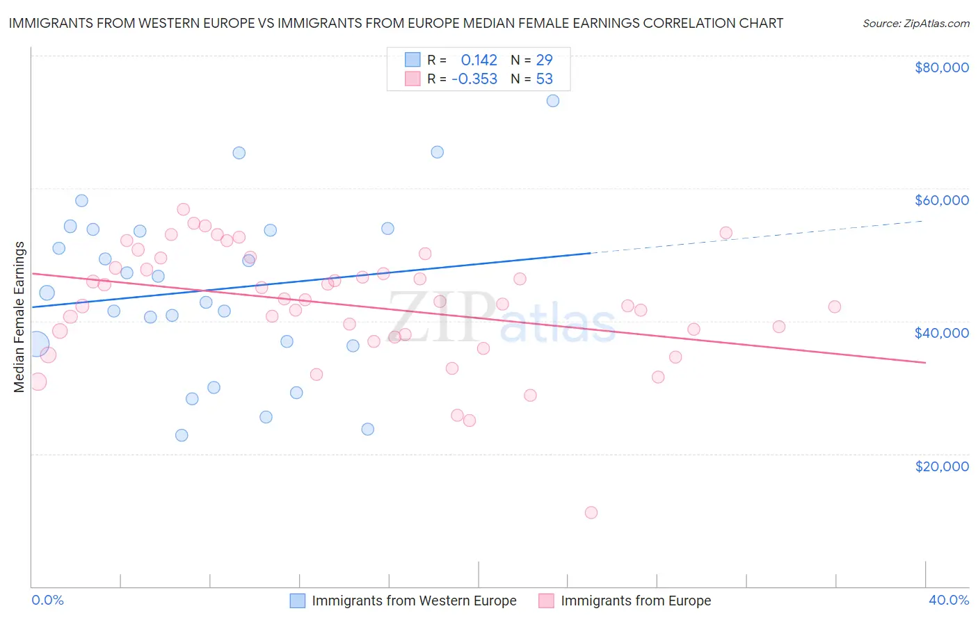 Immigrants from Western Europe vs Immigrants from Europe Median Female Earnings