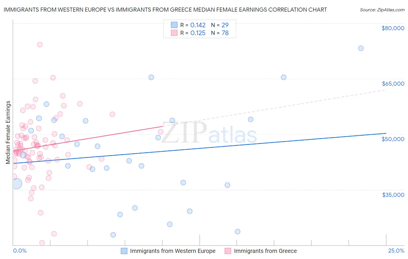 Immigrants from Western Europe vs Immigrants from Greece Median Female Earnings