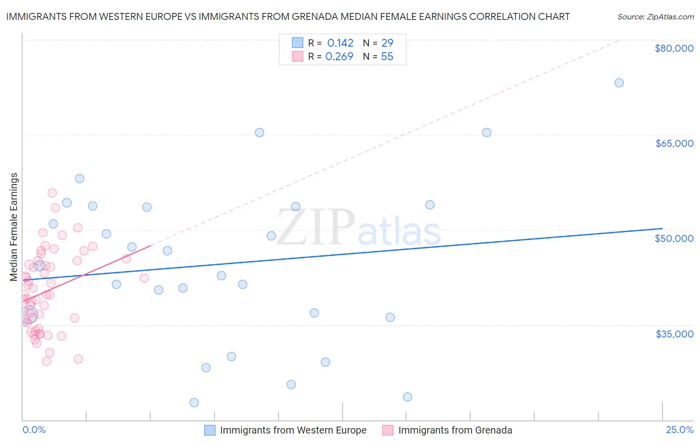 Immigrants from Western Europe vs Immigrants from Grenada Median Female Earnings
