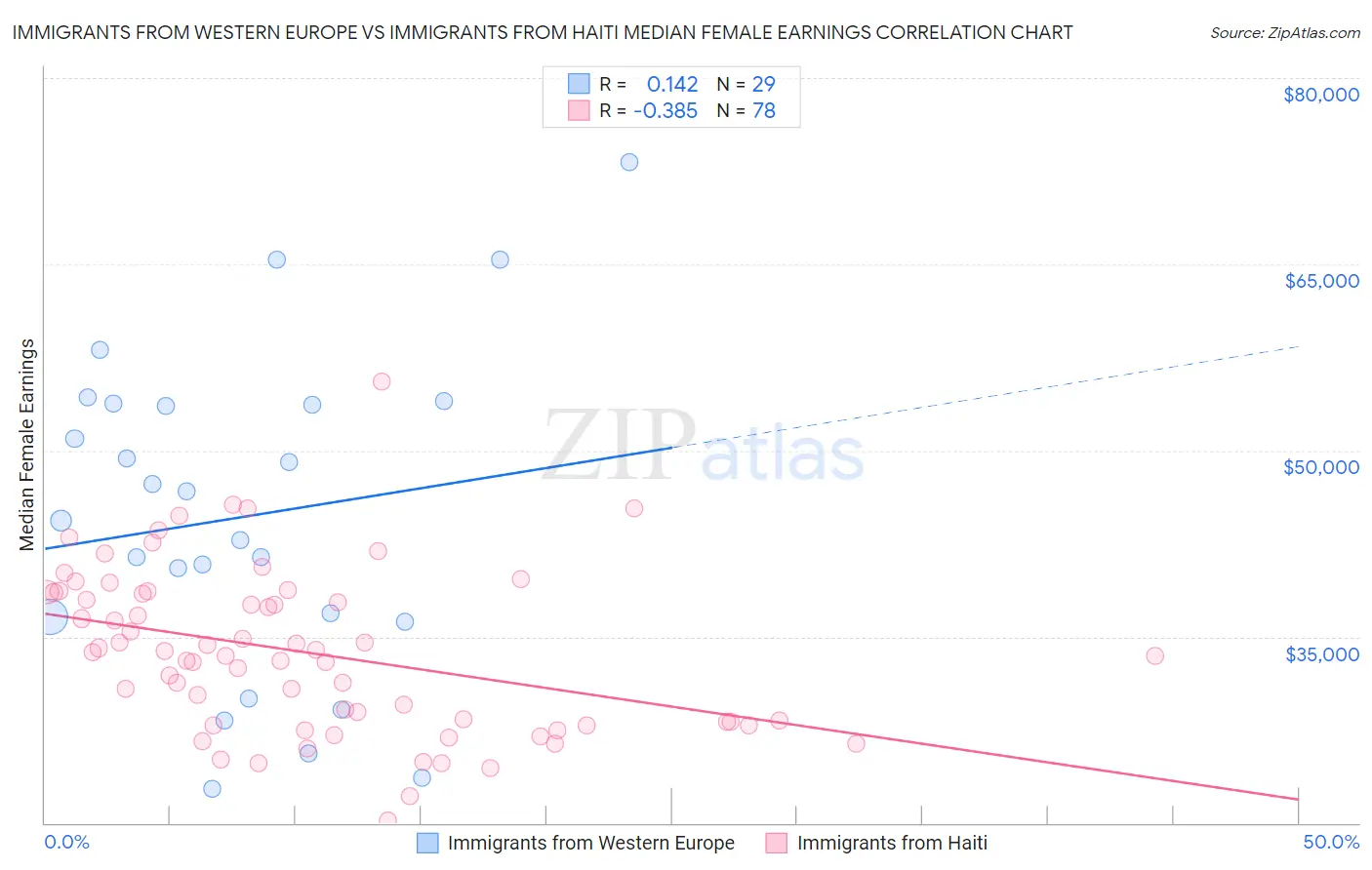 Immigrants from Western Europe vs Immigrants from Haiti Median Female Earnings