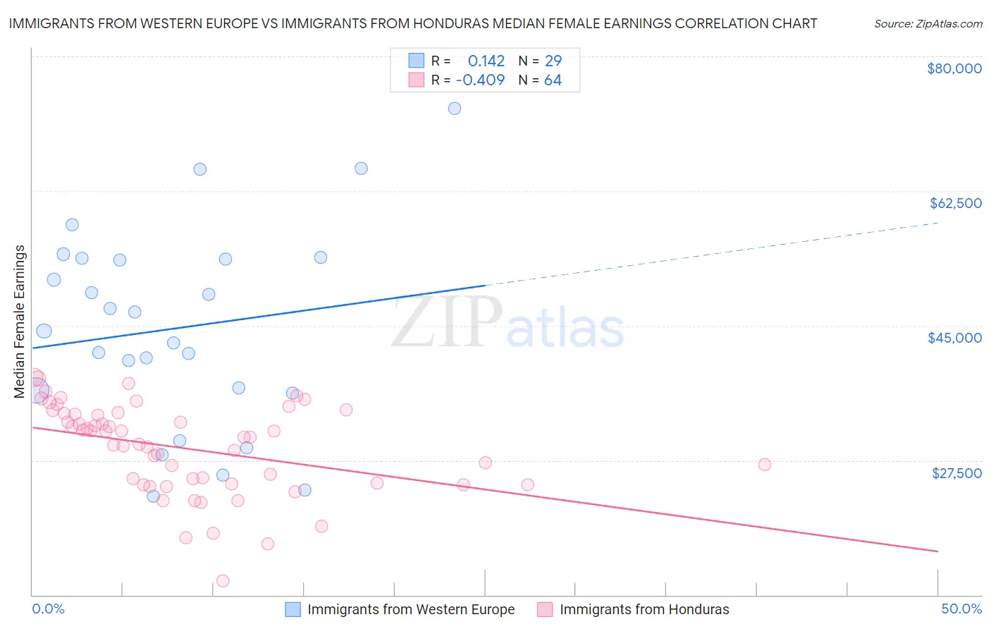 Immigrants from Western Europe vs Immigrants from Honduras Median Female Earnings
