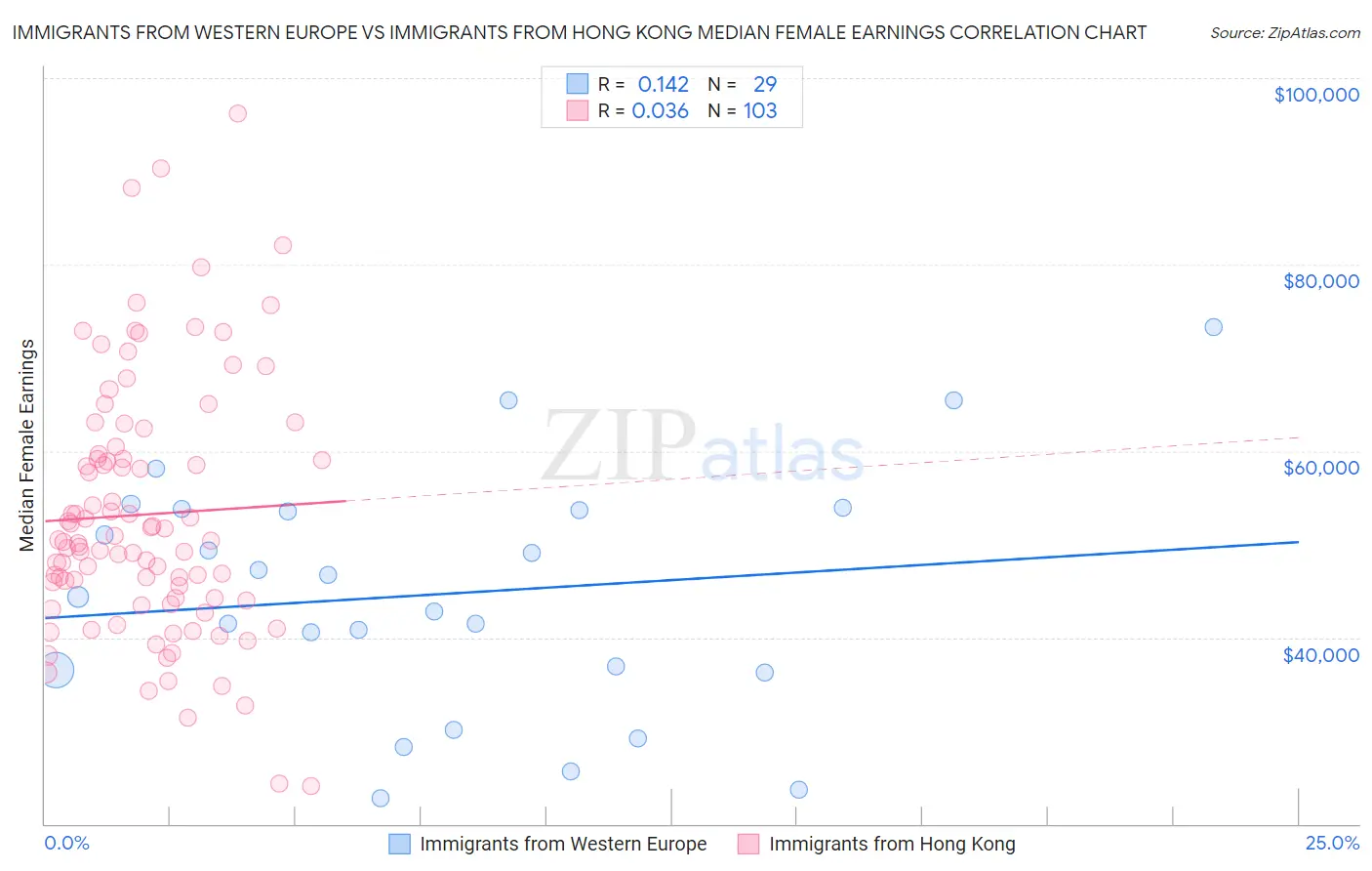 Immigrants from Western Europe vs Immigrants from Hong Kong Median Female Earnings