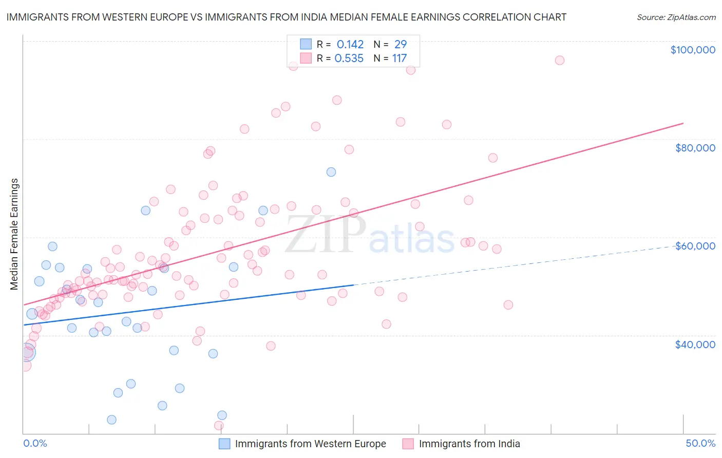 Immigrants from Western Europe vs Immigrants from India Median Female Earnings