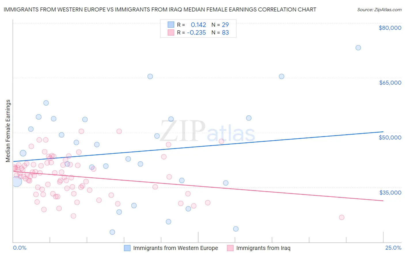 Immigrants from Western Europe vs Immigrants from Iraq Median Female Earnings