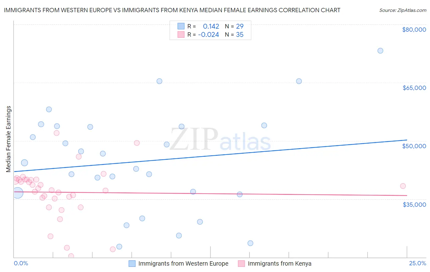 Immigrants from Western Europe vs Immigrants from Kenya Median Female Earnings