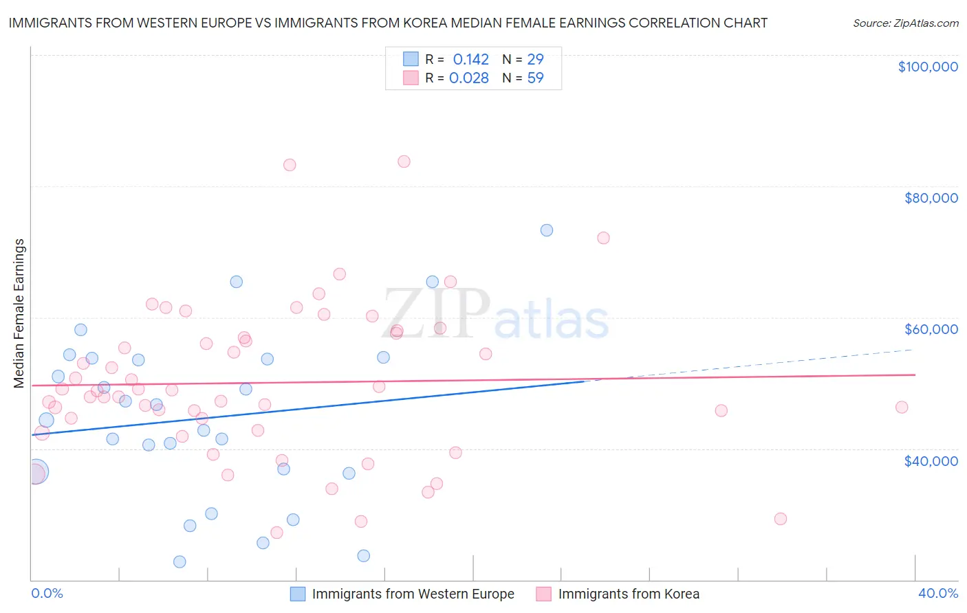 Immigrants from Western Europe vs Immigrants from Korea Median Female Earnings