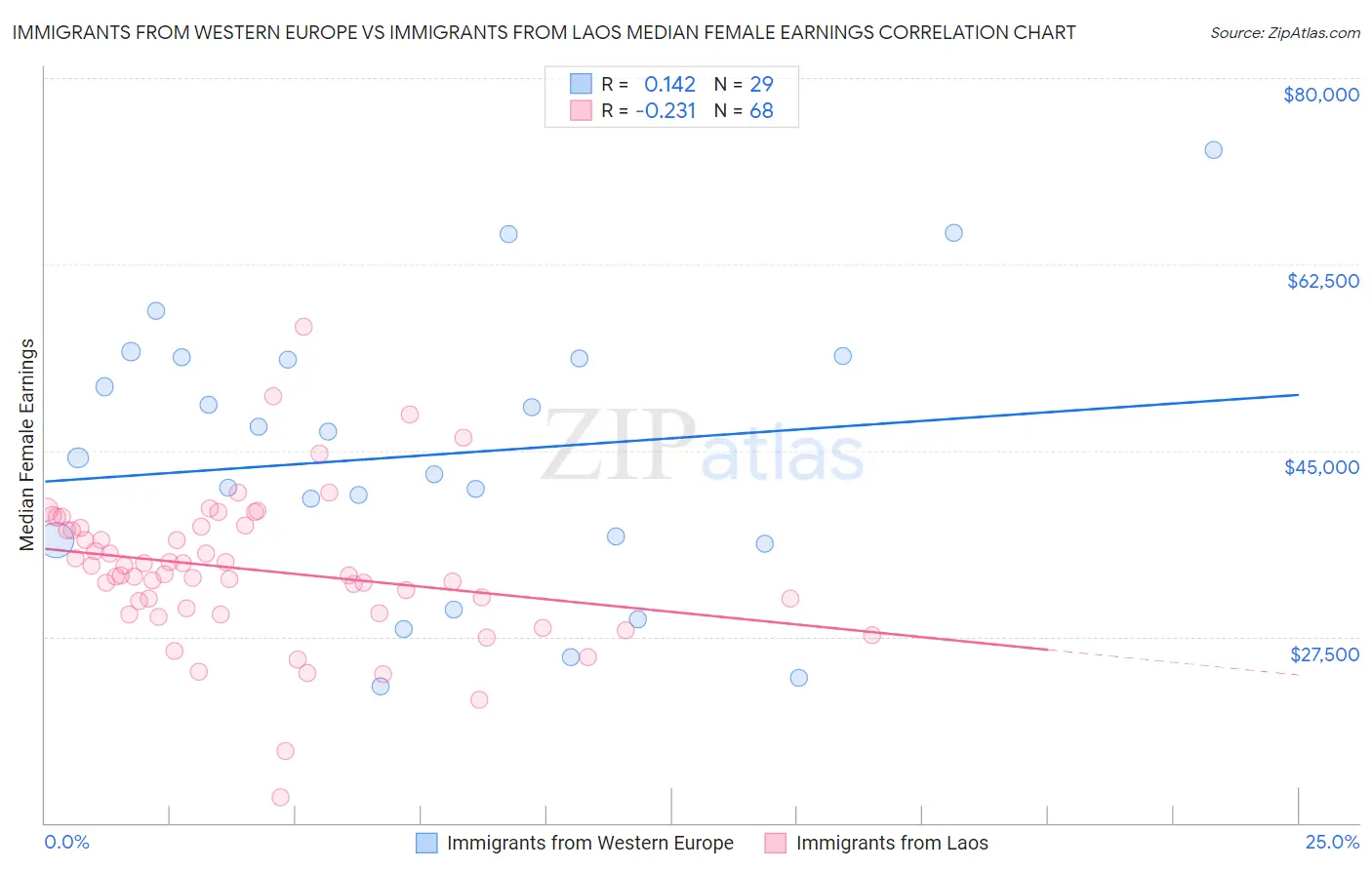 Immigrants from Western Europe vs Immigrants from Laos Median Female Earnings