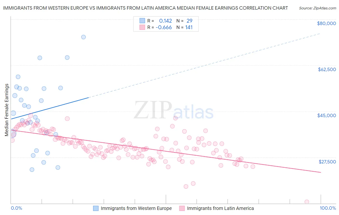 Immigrants from Western Europe vs Immigrants from Latin America Median Female Earnings