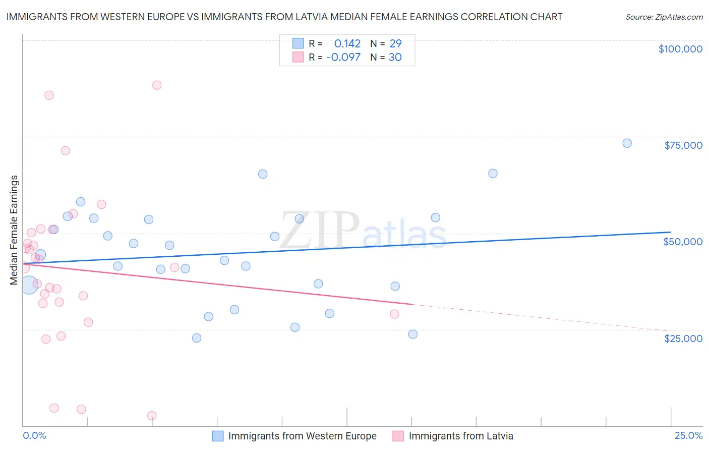 Immigrants from Western Europe vs Immigrants from Latvia Median Female Earnings