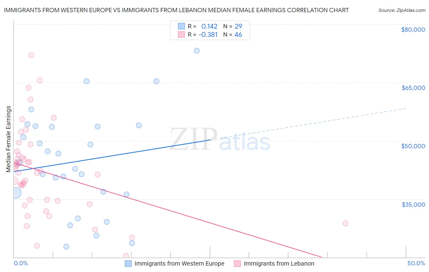 Immigrants from Western Europe vs Immigrants from Lebanon Median Female Earnings