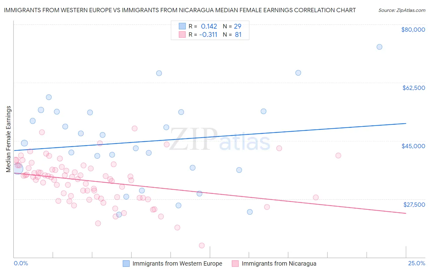 Immigrants from Western Europe vs Immigrants from Nicaragua Median Female Earnings