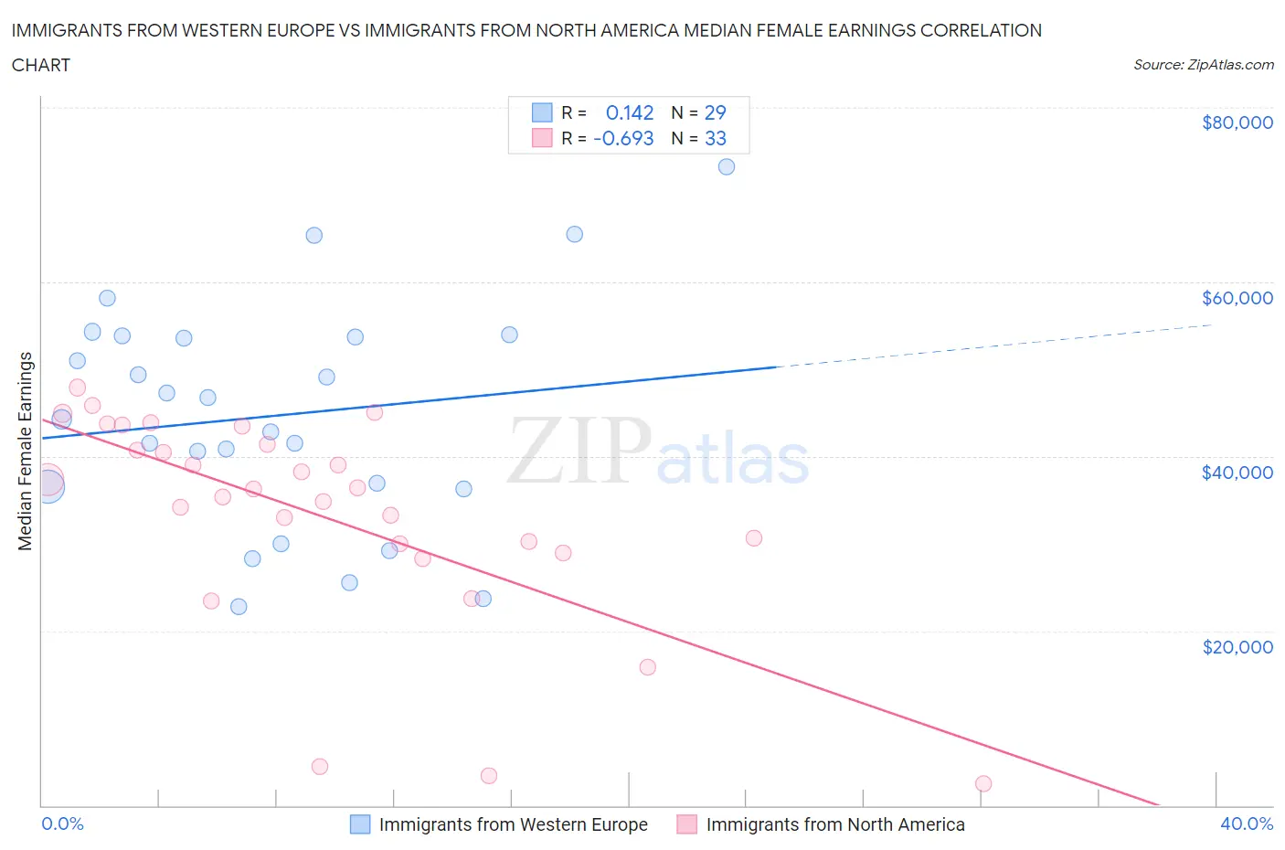 Immigrants from Western Europe vs Immigrants from North America Median Female Earnings