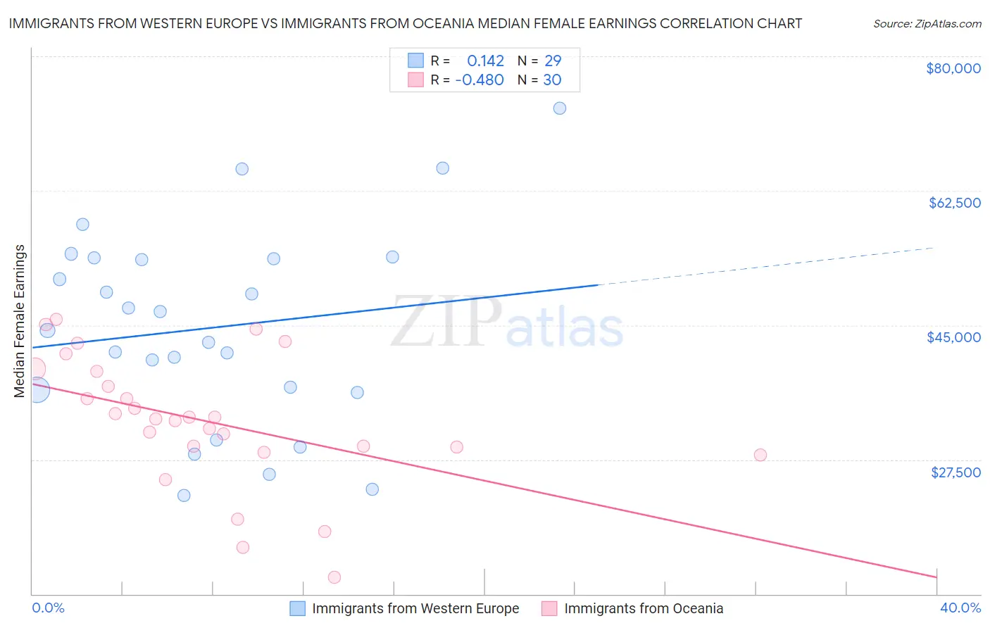 Immigrants from Western Europe vs Immigrants from Oceania Median Female Earnings
