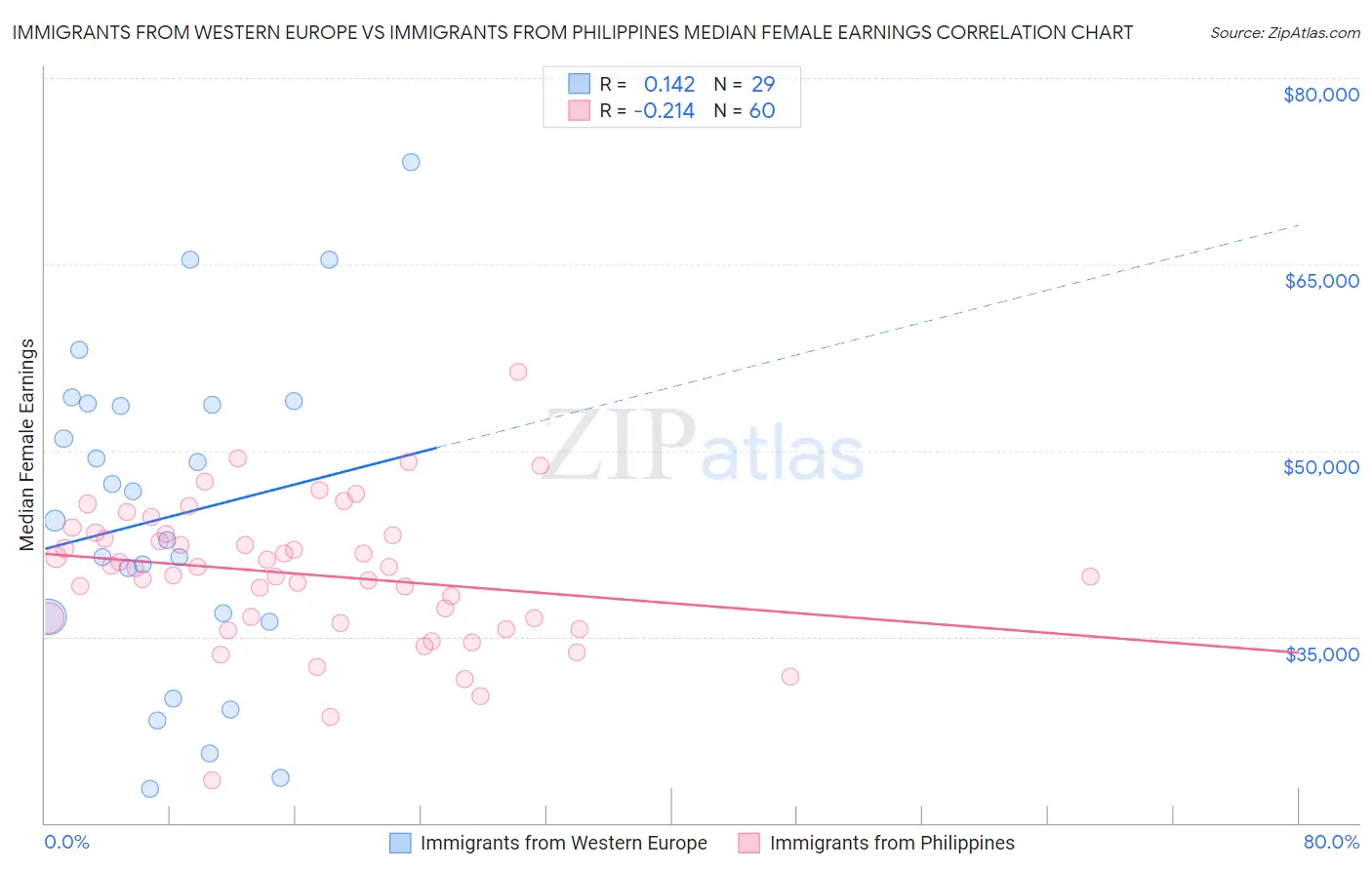 Immigrants from Western Europe vs Immigrants from Philippines Median Female Earnings