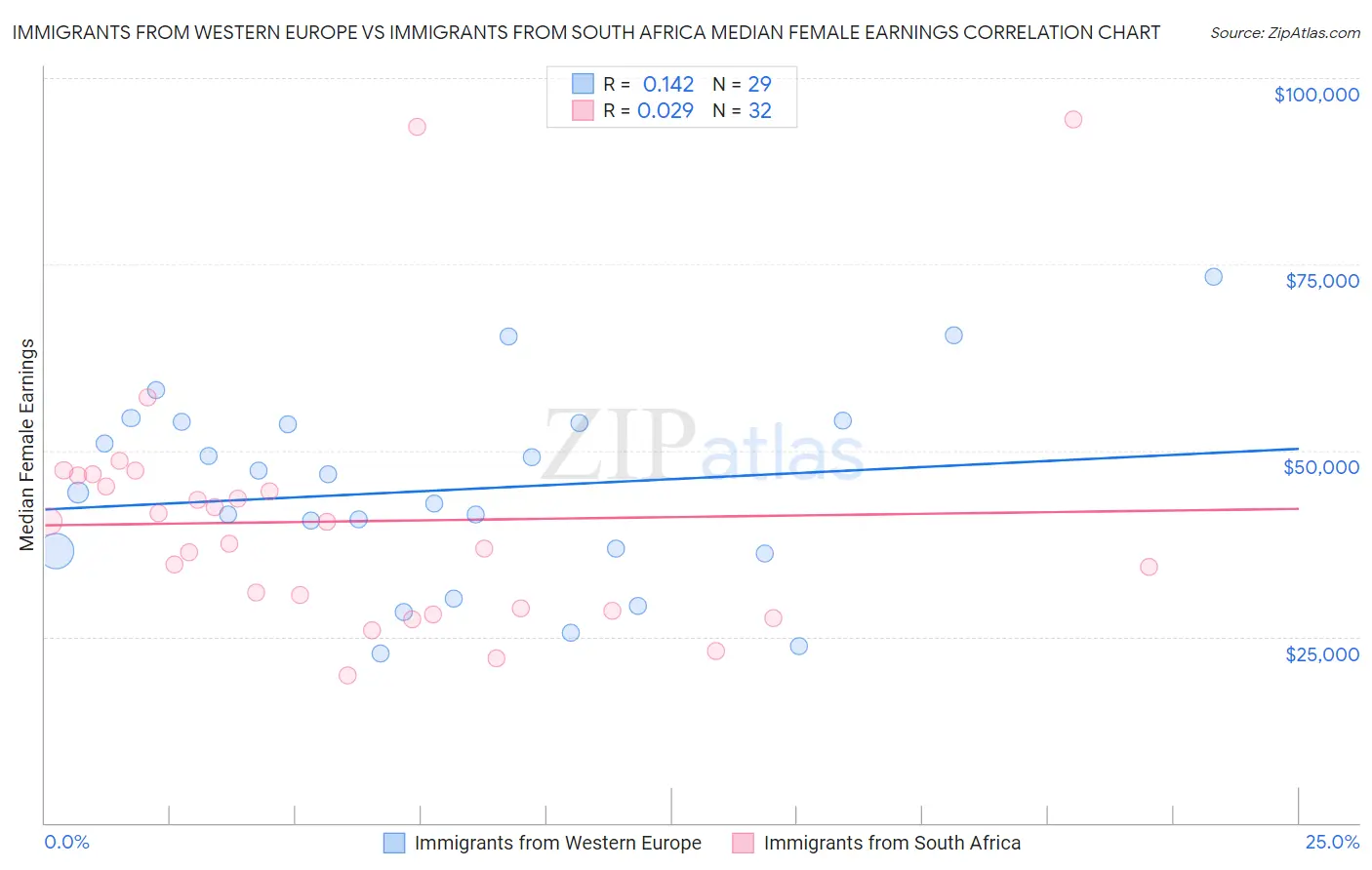 Immigrants from Western Europe vs Immigrants from South Africa Median Female Earnings