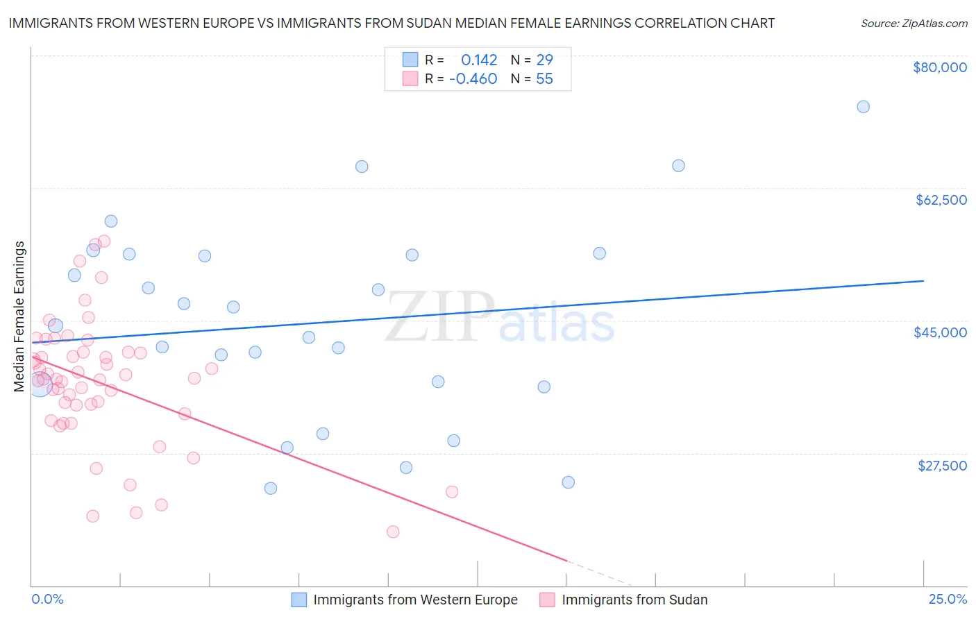 Immigrants from Western Europe vs Immigrants from Sudan Median Female Earnings