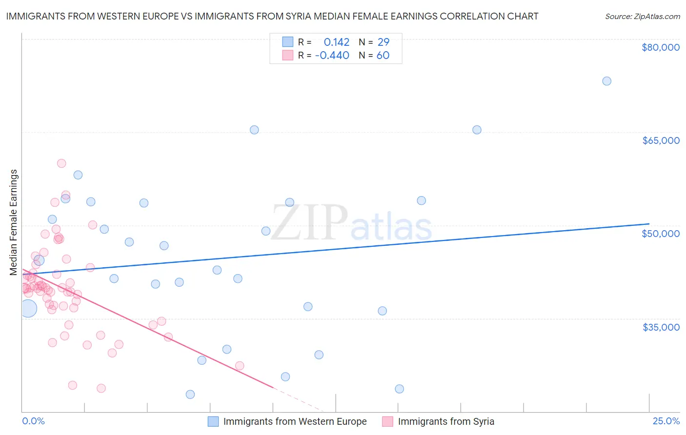 Immigrants from Western Europe vs Immigrants from Syria Median Female Earnings