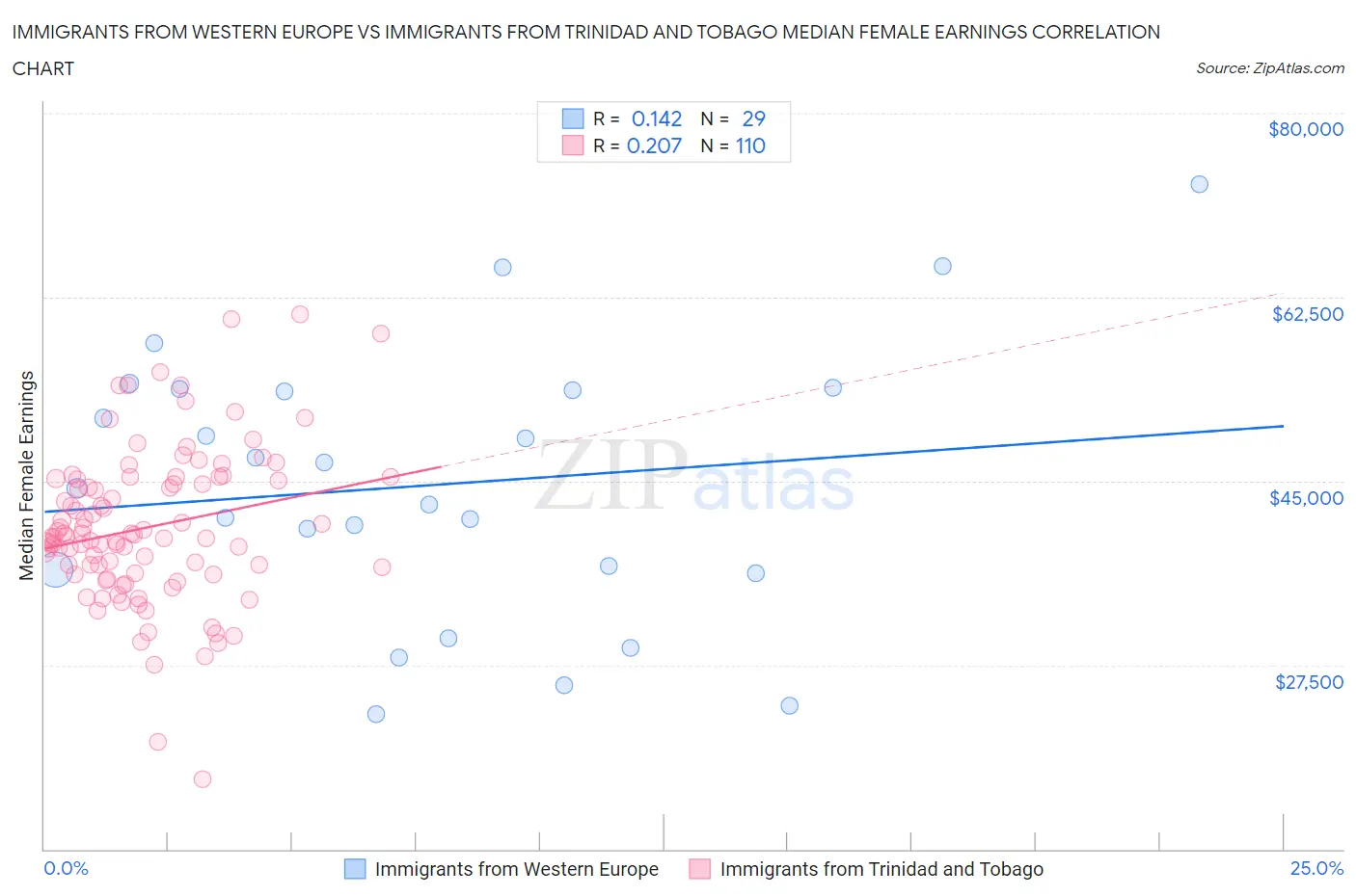 Immigrants from Western Europe vs Immigrants from Trinidad and Tobago Median Female Earnings