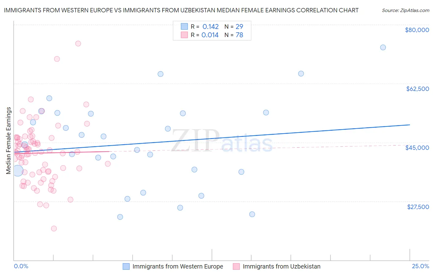 Immigrants from Western Europe vs Immigrants from Uzbekistan Median Female Earnings