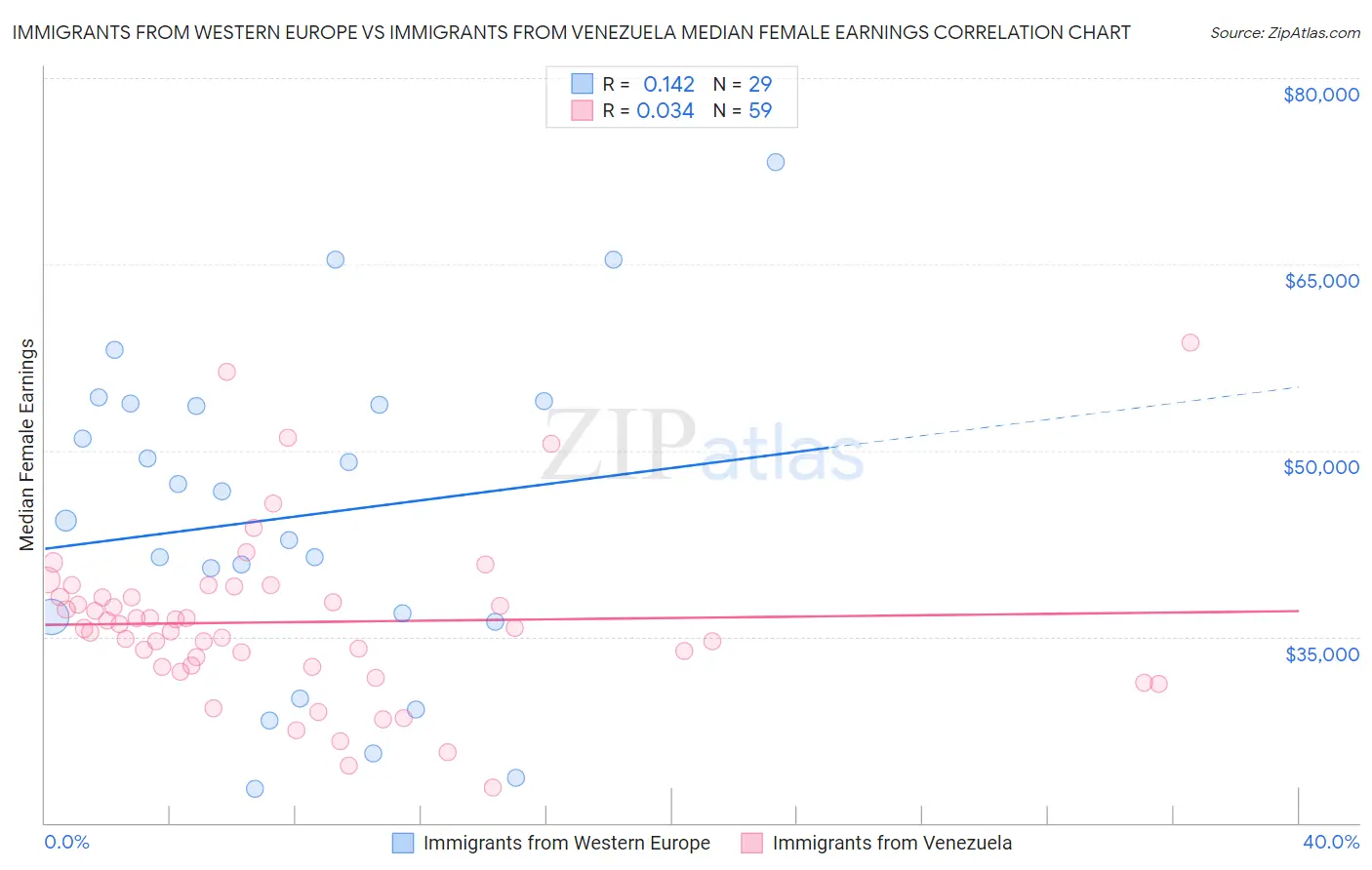 Immigrants from Western Europe vs Immigrants from Venezuela Median Female Earnings