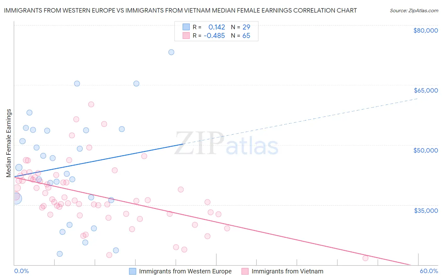 Immigrants from Western Europe vs Immigrants from Vietnam Median Female Earnings