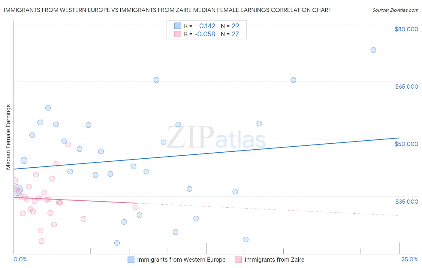 Immigrants from Western Europe vs Immigrants from Zaire Median Female Earnings