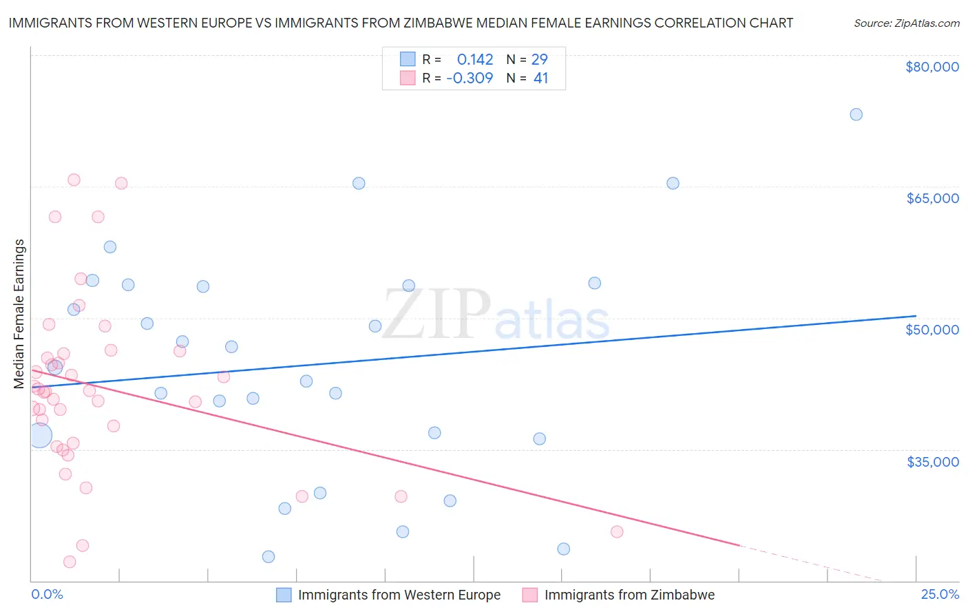 Immigrants from Western Europe vs Immigrants from Zimbabwe Median Female Earnings