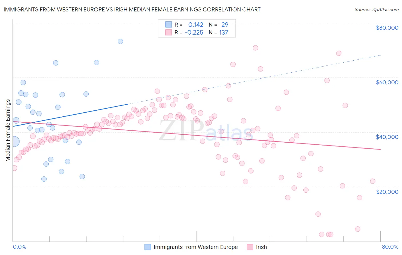 Immigrants from Western Europe vs Irish Median Female Earnings