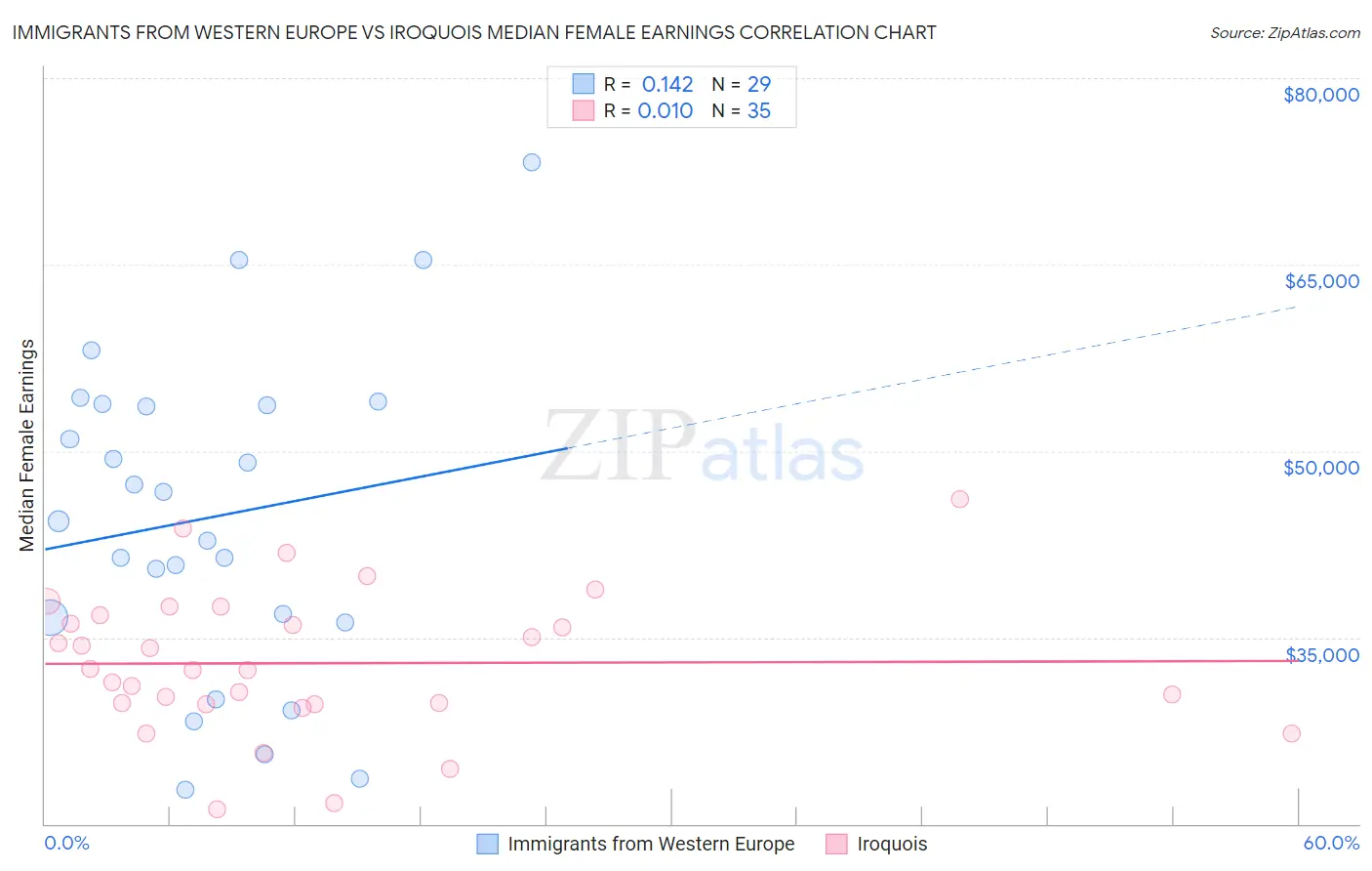 Immigrants from Western Europe vs Iroquois Median Female Earnings
