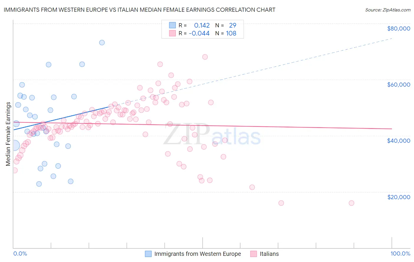 Immigrants from Western Europe vs Italian Median Female Earnings