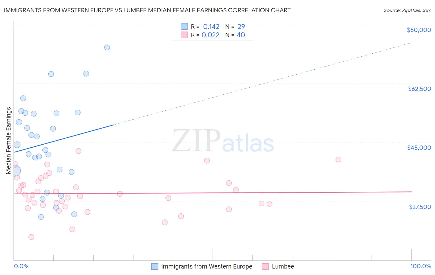 Immigrants from Western Europe vs Lumbee Median Female Earnings