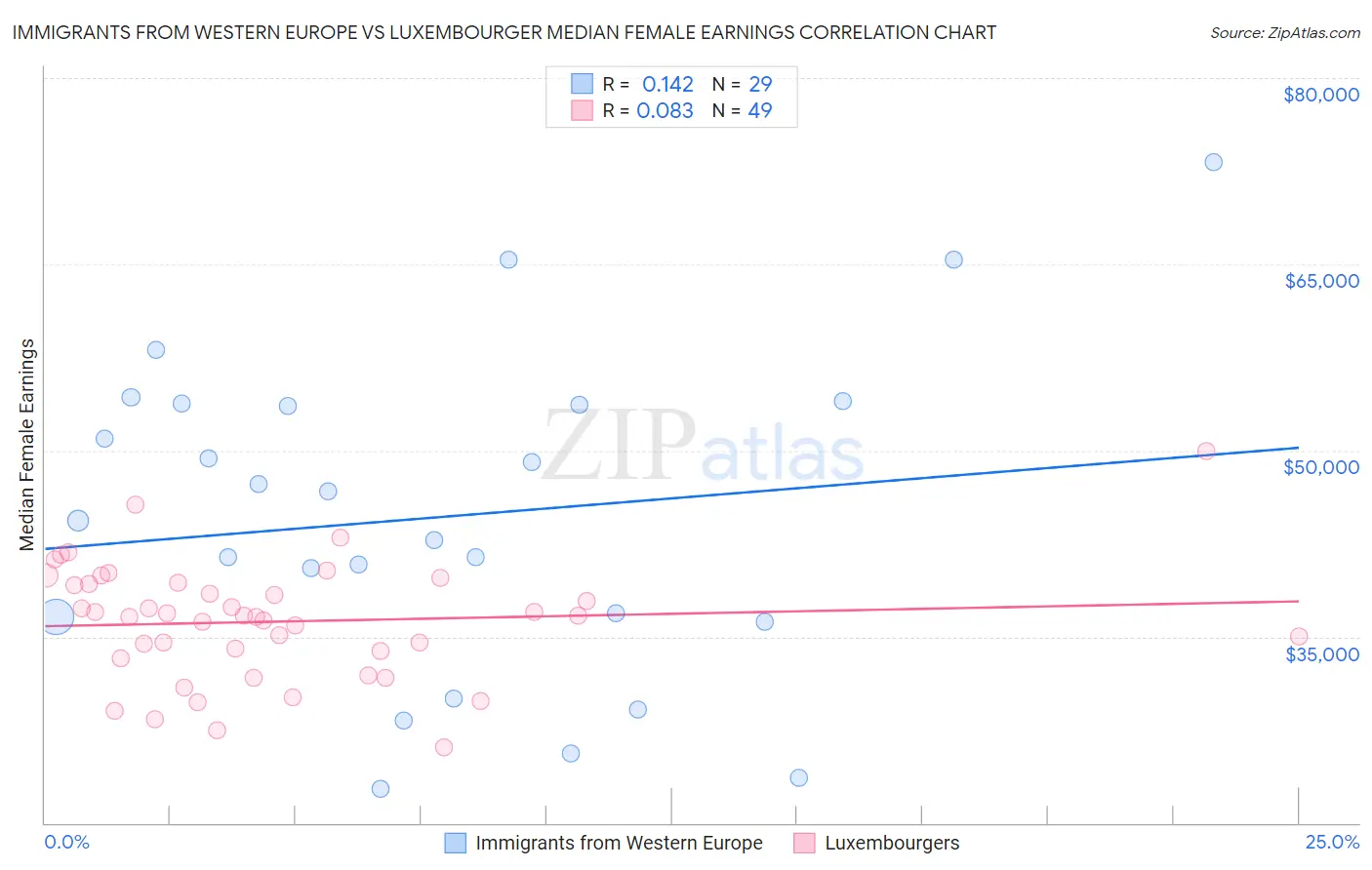 Immigrants from Western Europe vs Luxembourger Median Female Earnings