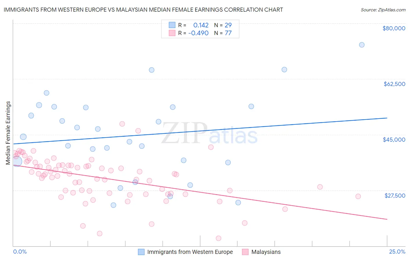 Immigrants from Western Europe vs Malaysian Median Female Earnings