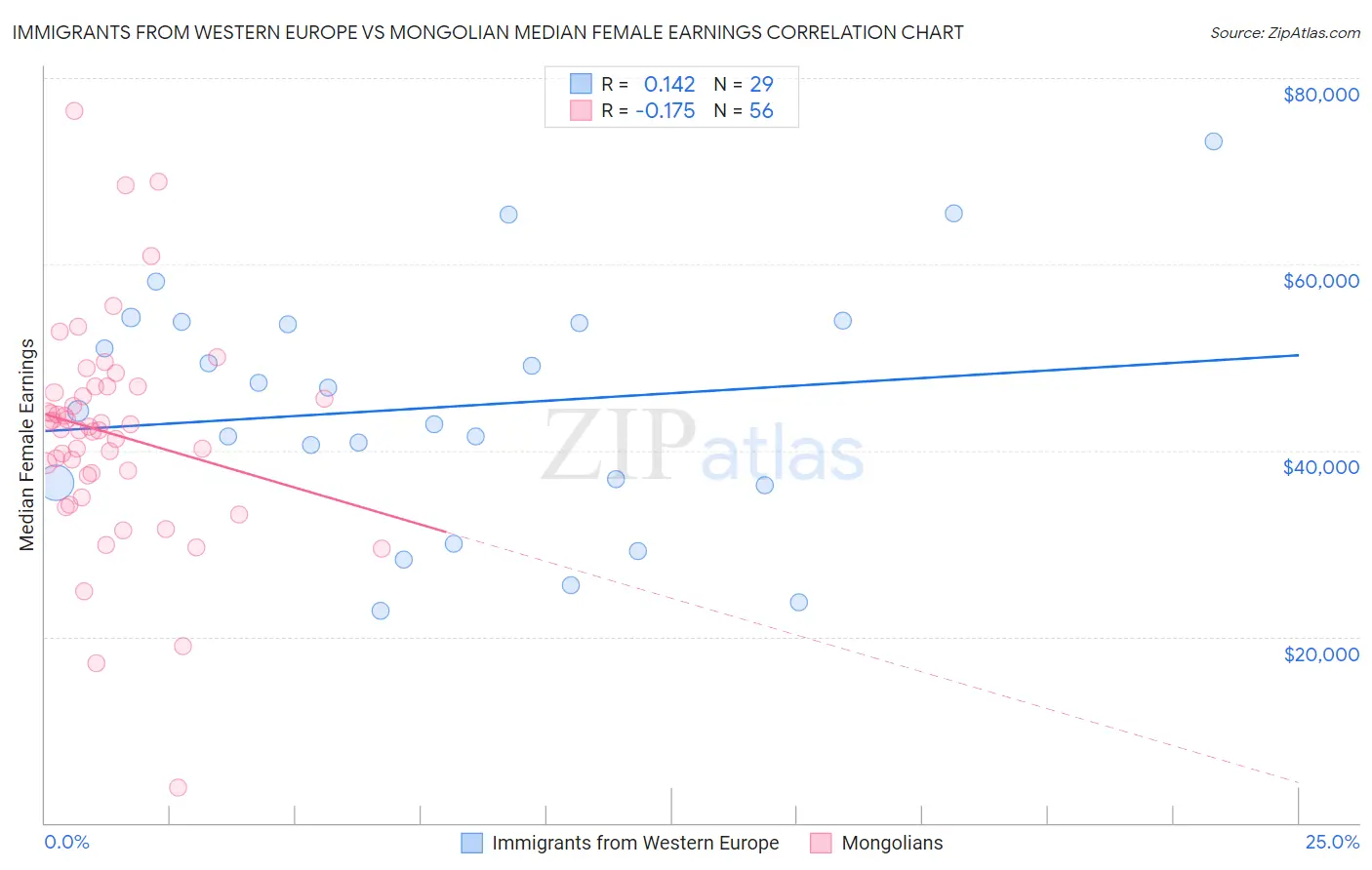 Immigrants from Western Europe vs Mongolian Median Female Earnings