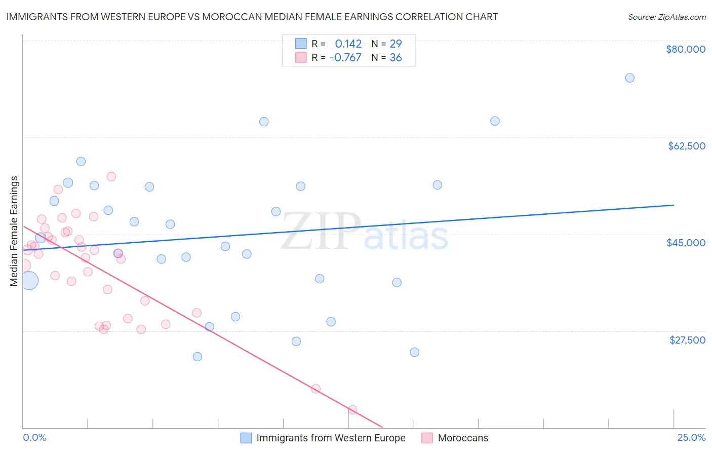 Immigrants from Western Europe vs Moroccan Median Female Earnings