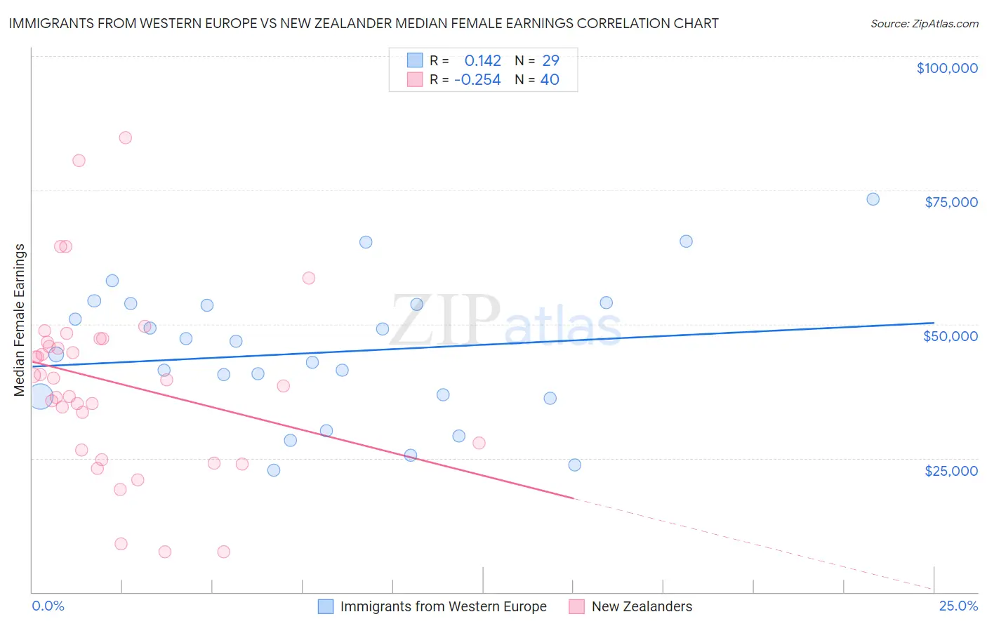Immigrants from Western Europe vs New Zealander Median Female Earnings