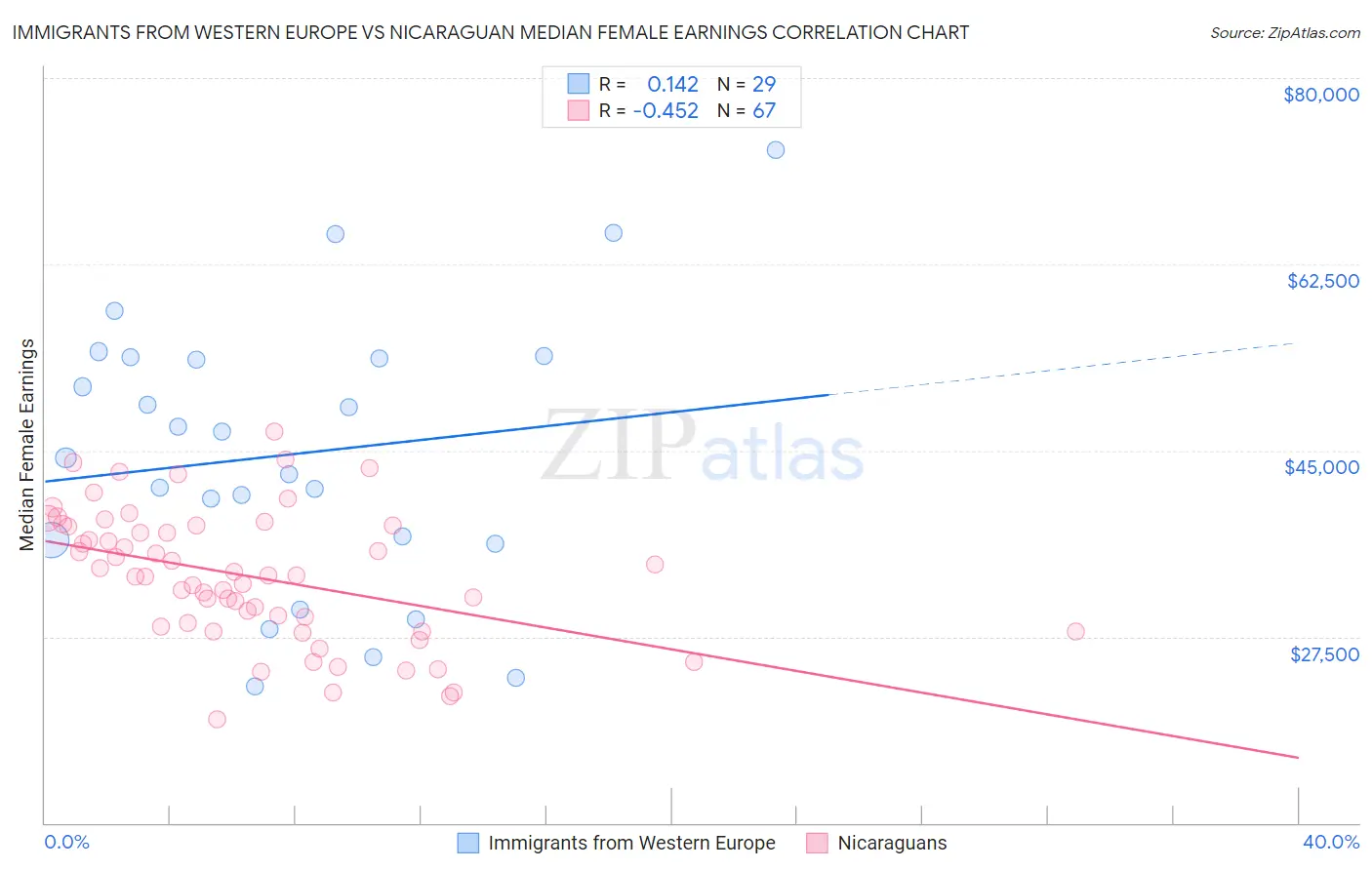 Immigrants from Western Europe vs Nicaraguan Median Female Earnings