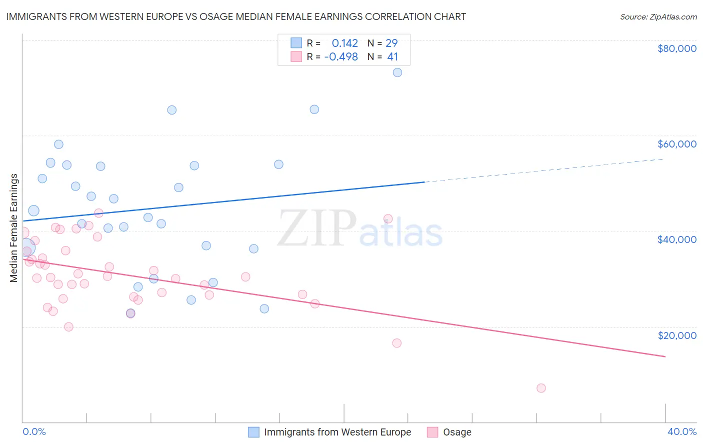 Immigrants from Western Europe vs Osage Median Female Earnings