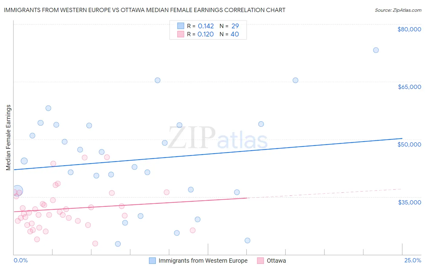 Immigrants from Western Europe vs Ottawa Median Female Earnings