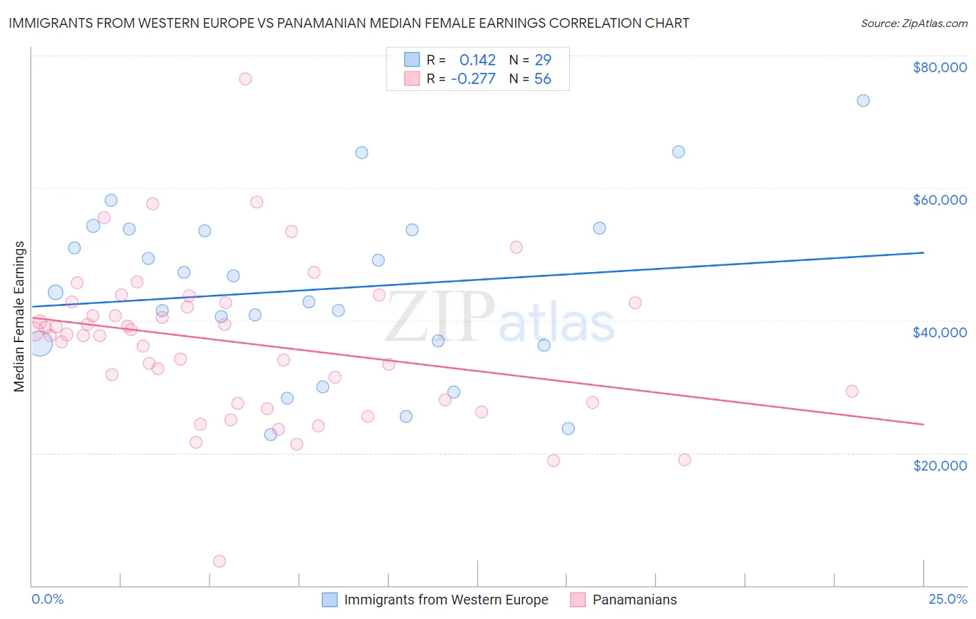 Immigrants from Western Europe vs Panamanian Median Female Earnings