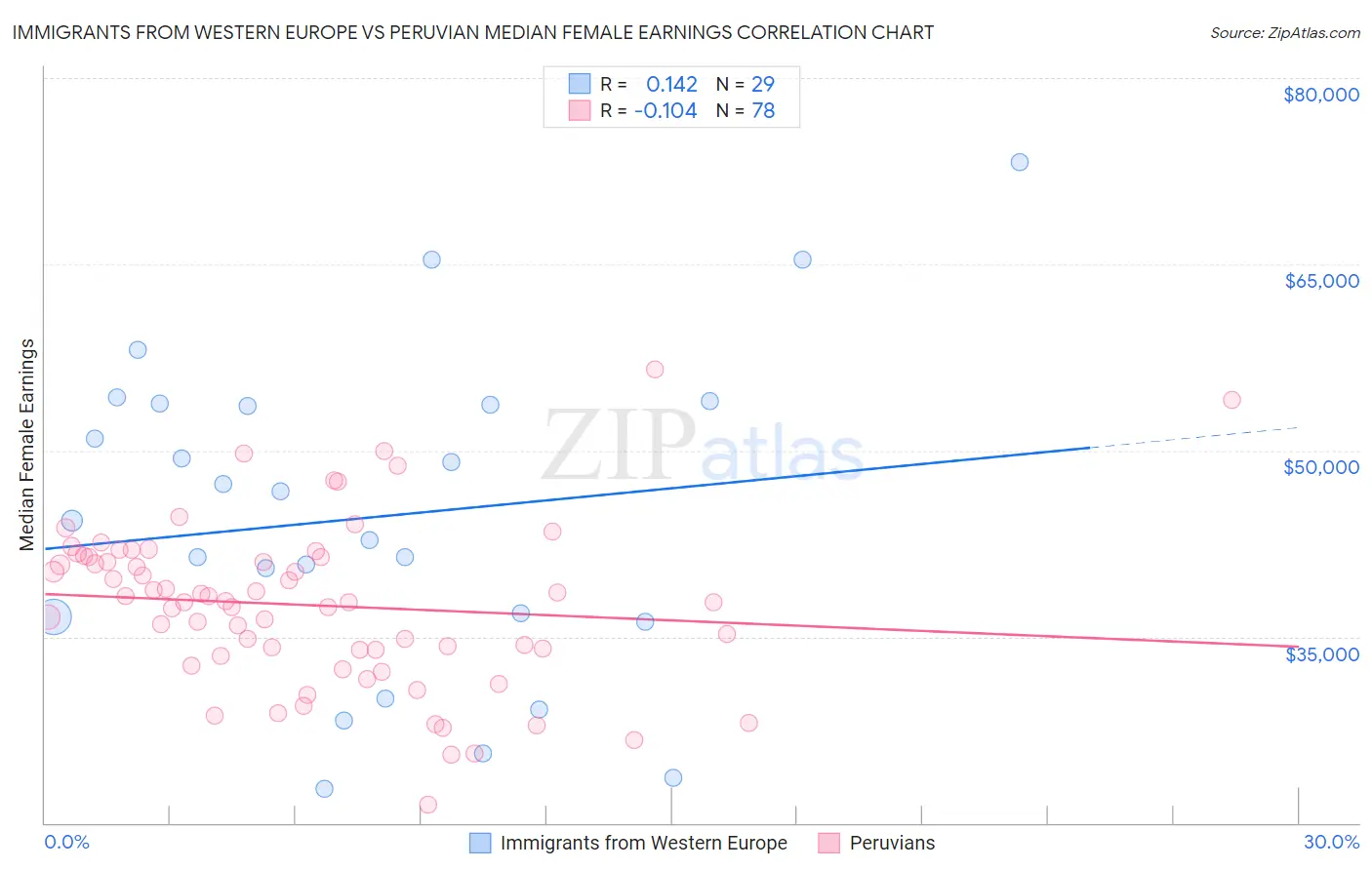 Immigrants from Western Europe vs Peruvian Median Female Earnings
