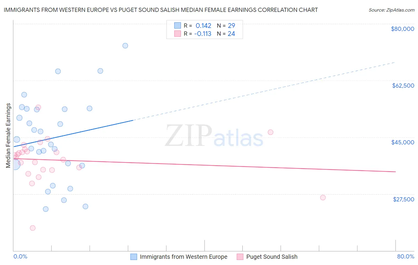 Immigrants from Western Europe vs Puget Sound Salish Median Female Earnings