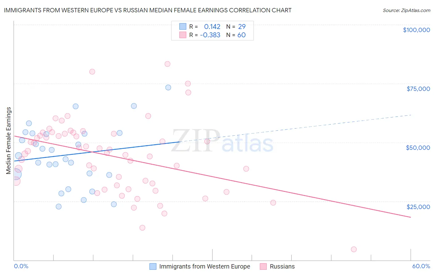 Immigrants from Western Europe vs Russian Median Female Earnings