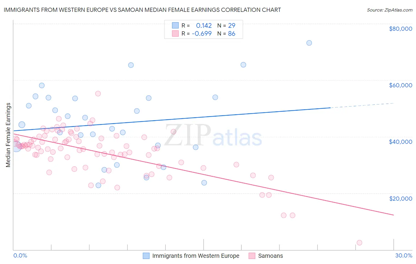 Immigrants from Western Europe vs Samoan Median Female Earnings