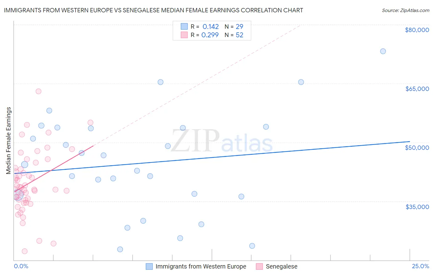 Immigrants from Western Europe vs Senegalese Median Female Earnings