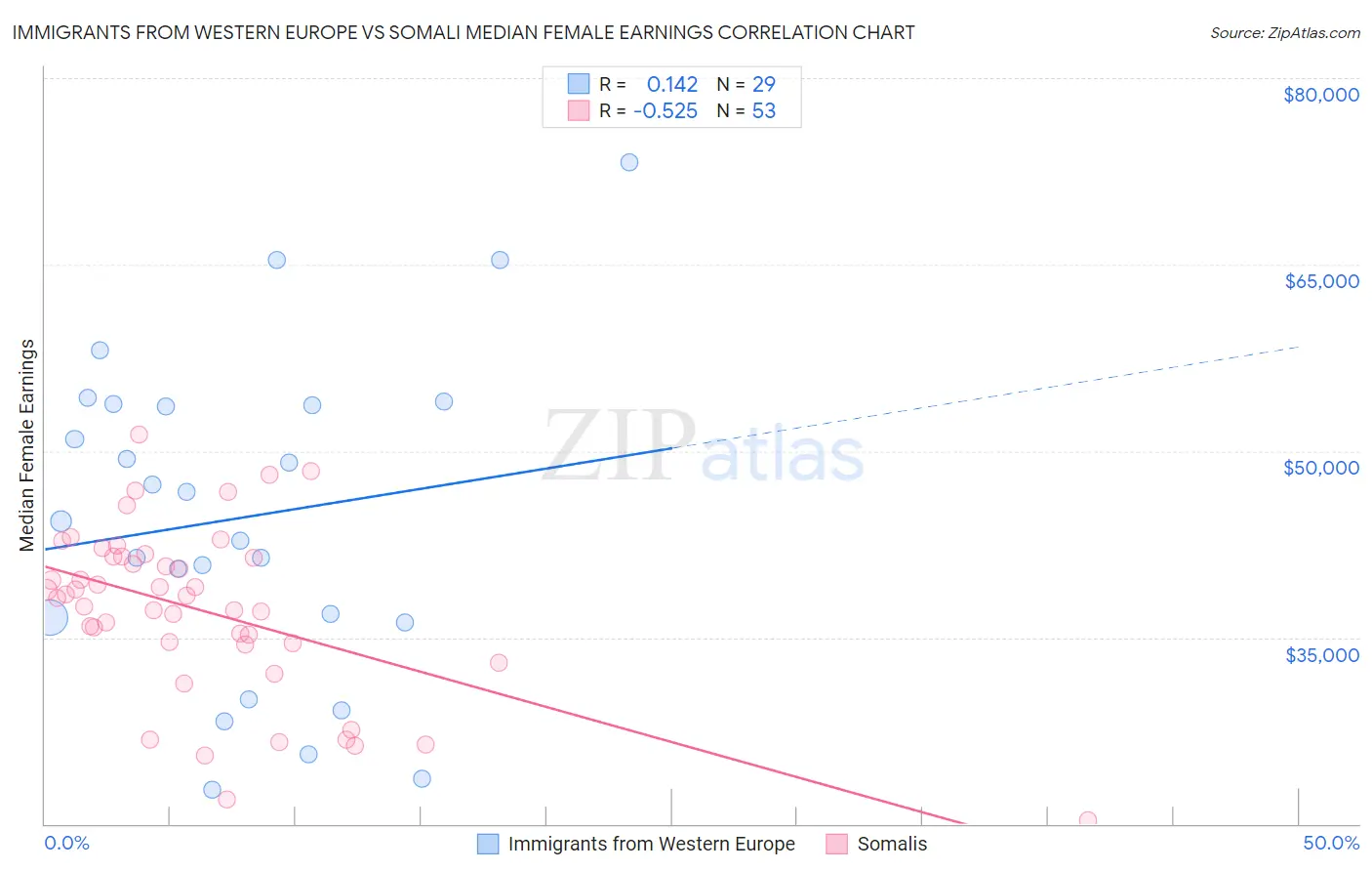 Immigrants from Western Europe vs Somali Median Female Earnings