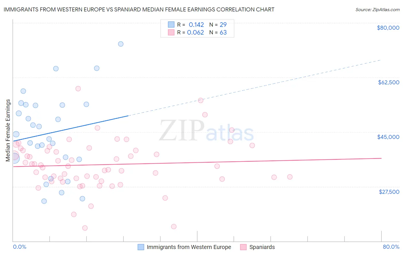 Immigrants from Western Europe vs Spaniard Median Female Earnings