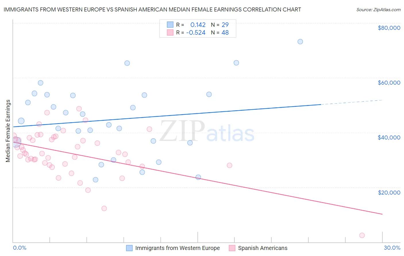 Immigrants from Western Europe vs Spanish American Median Female Earnings