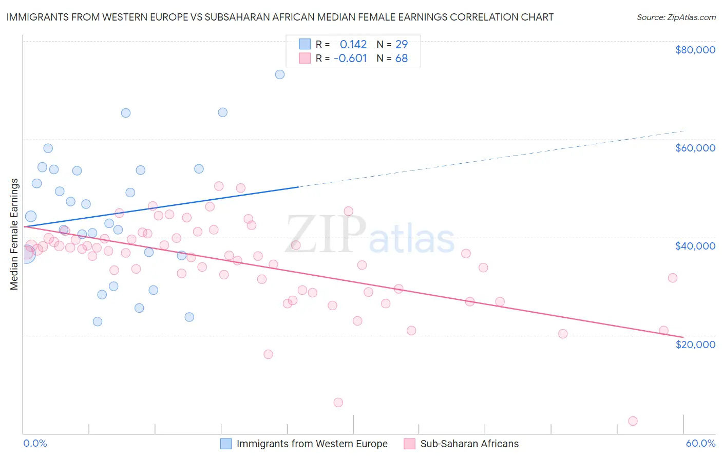Immigrants from Western Europe vs Subsaharan African Median Female Earnings
